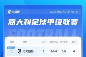 九游娱乐-意甲积分榜：那不勒斯、尤文等4队6分，米兰双雄均3分