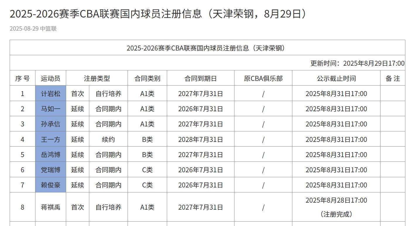 游戏版本-天津男篮注册名单更新：7人新注册，王一方续签3年B类合约